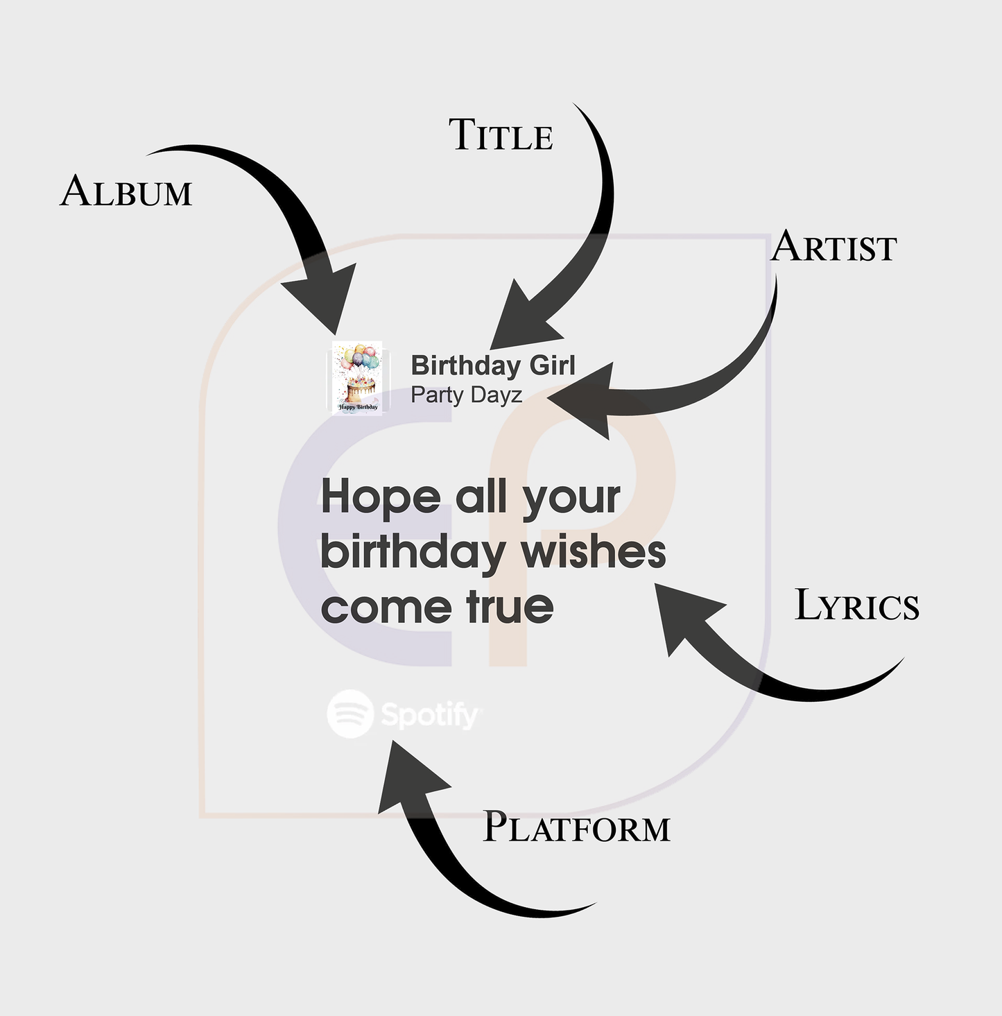 custom printed edible icing sheet with a personalised spotify album cover design, all elements can be personalised including the album name, title, artist, lyrics and platform.